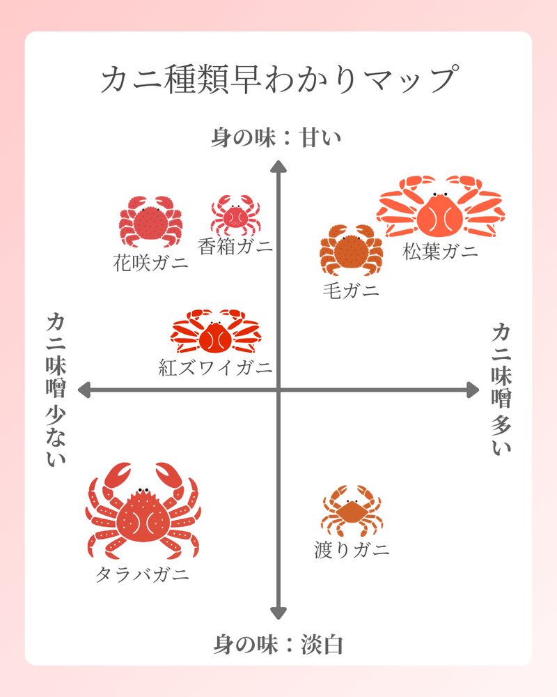 カニの種類早わかりマップ