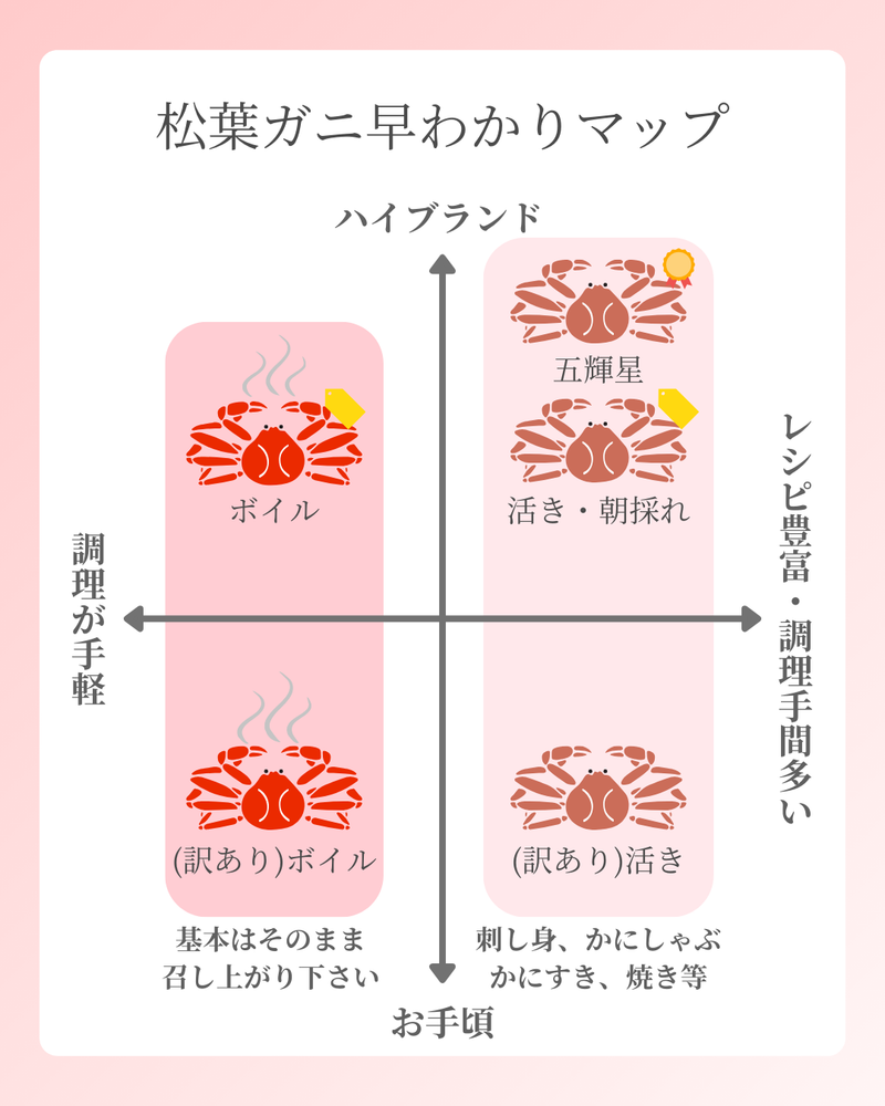 松葉ガニの商品別早わかりマップ