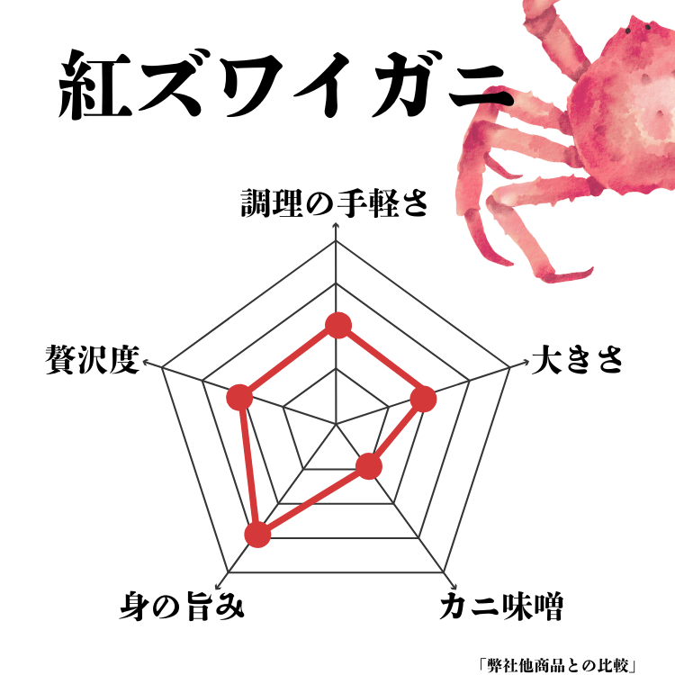 5つの指標で評価!一目でわかる紅ズワイガニの特徴
