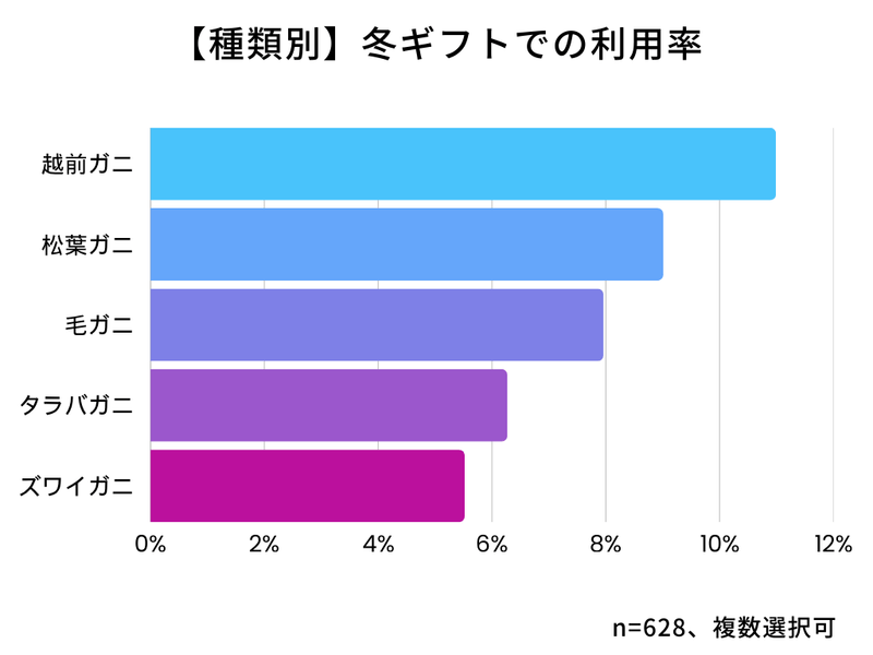 冬ギフトでの人気ランキング