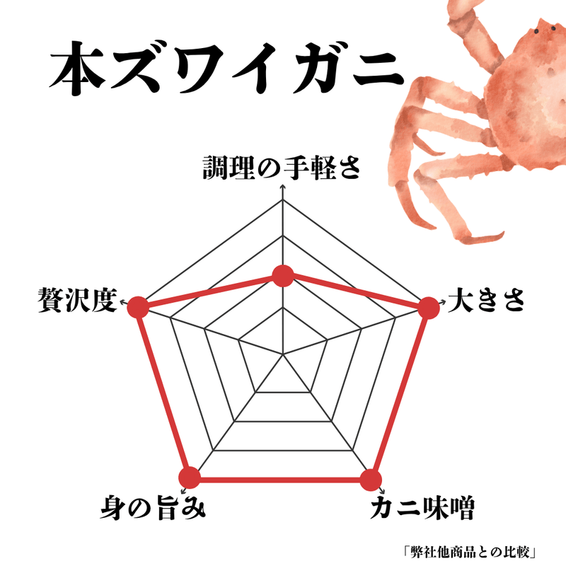 一目でわかる!本ズワイガニの特徴