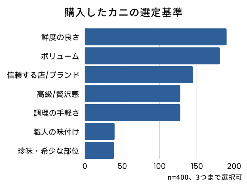 皆様のカニを選ぶ基準ランキング