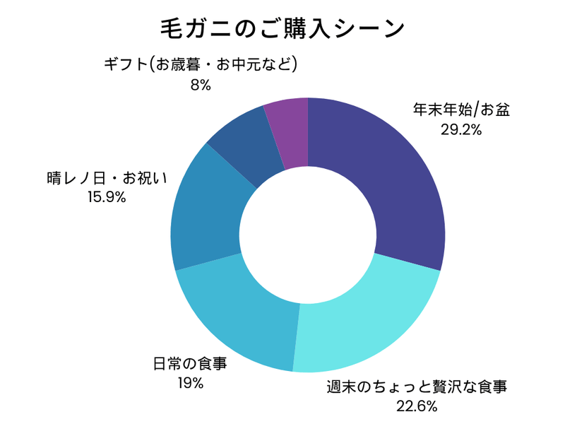 毛ガニのご購入シーン