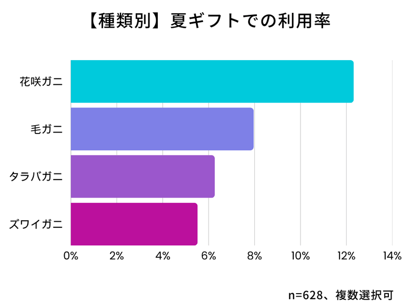 夏ギフトで人気のカニ
