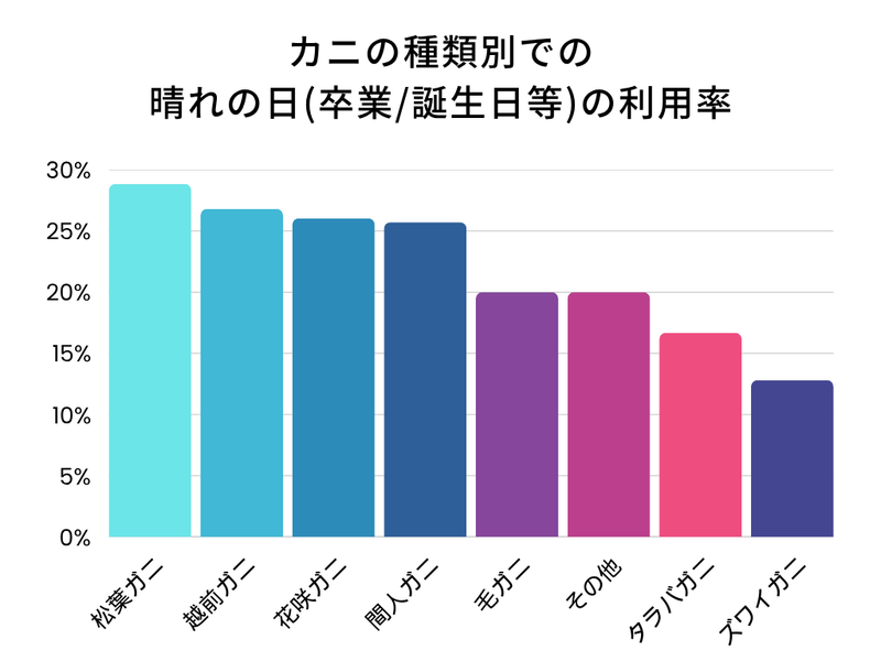 晴レノ日での利用率No.1