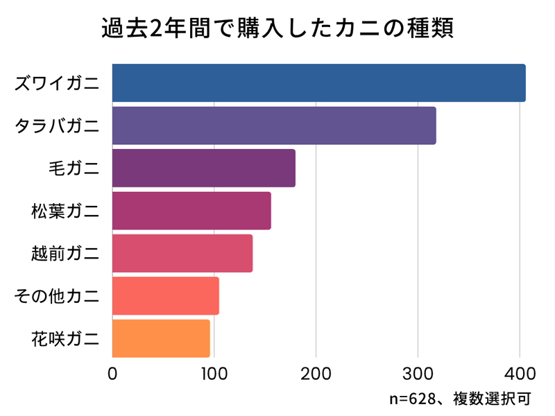 ズワイガニは人気ランキングNo.1!