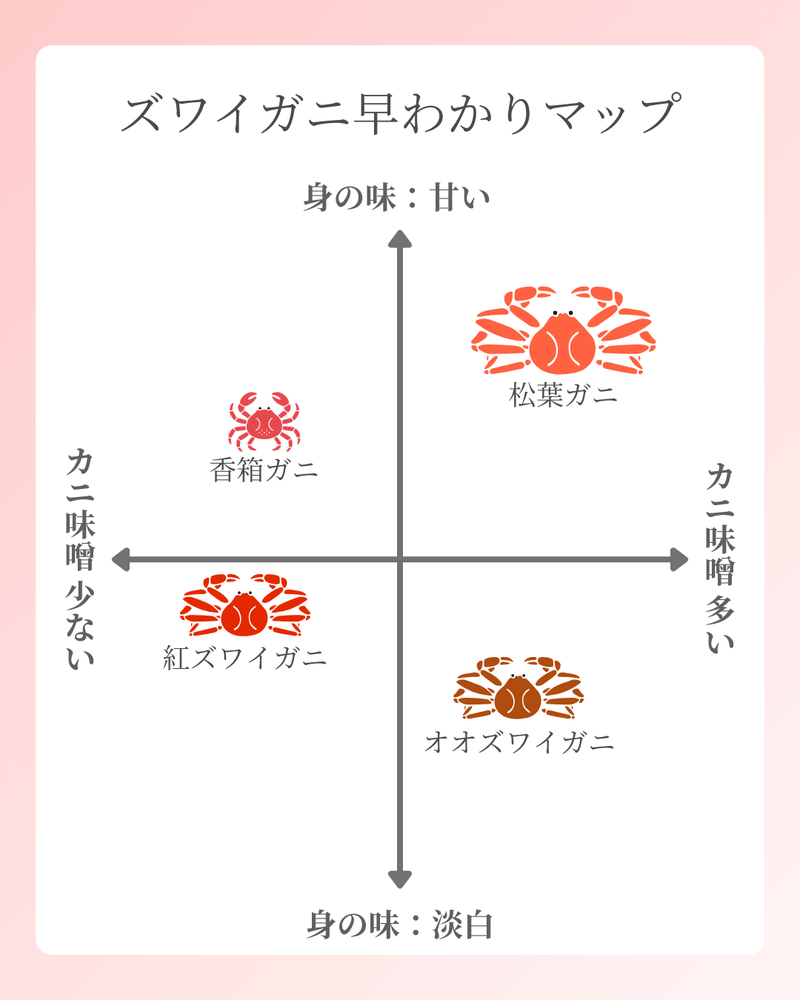 ズワイガニの種類早わかりマップ