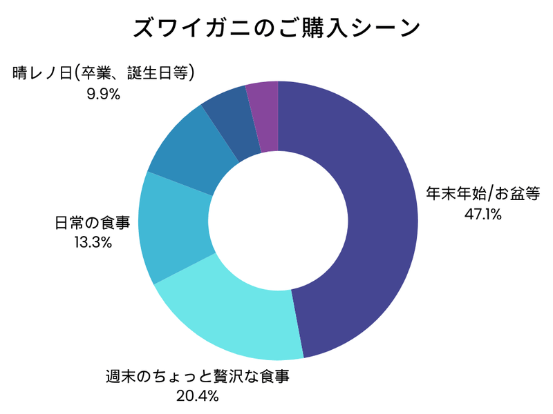 ズワイガニのご購入シーン