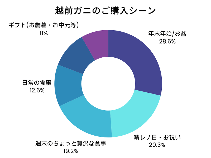 越前ガニのご購入シーン
