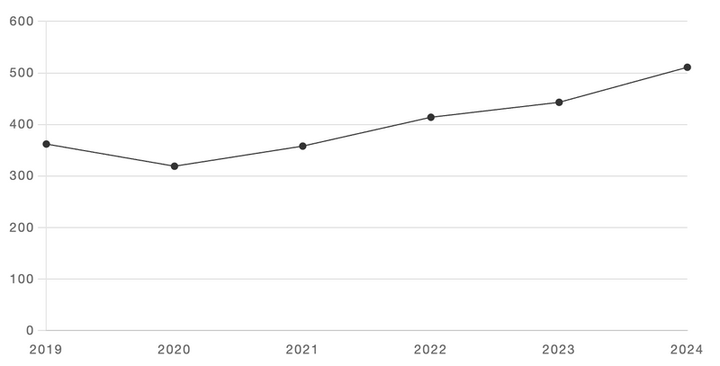 越前ガニの水揚げ量年次推移