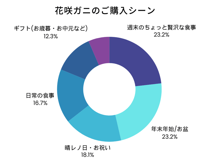 花咲ガニのご購入シーン