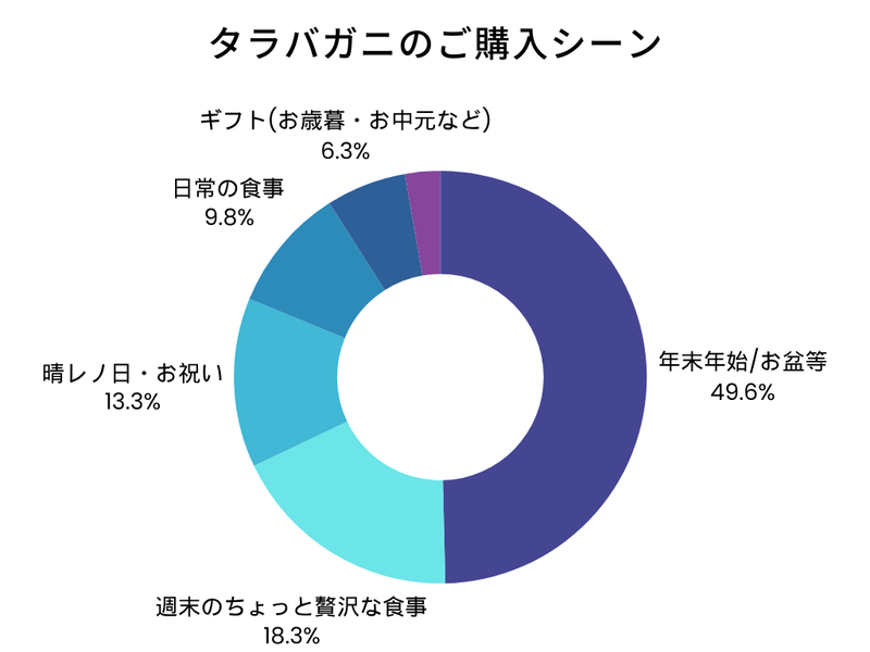 タラバガニの購入シーン